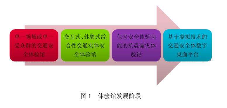 交通體驗館設計